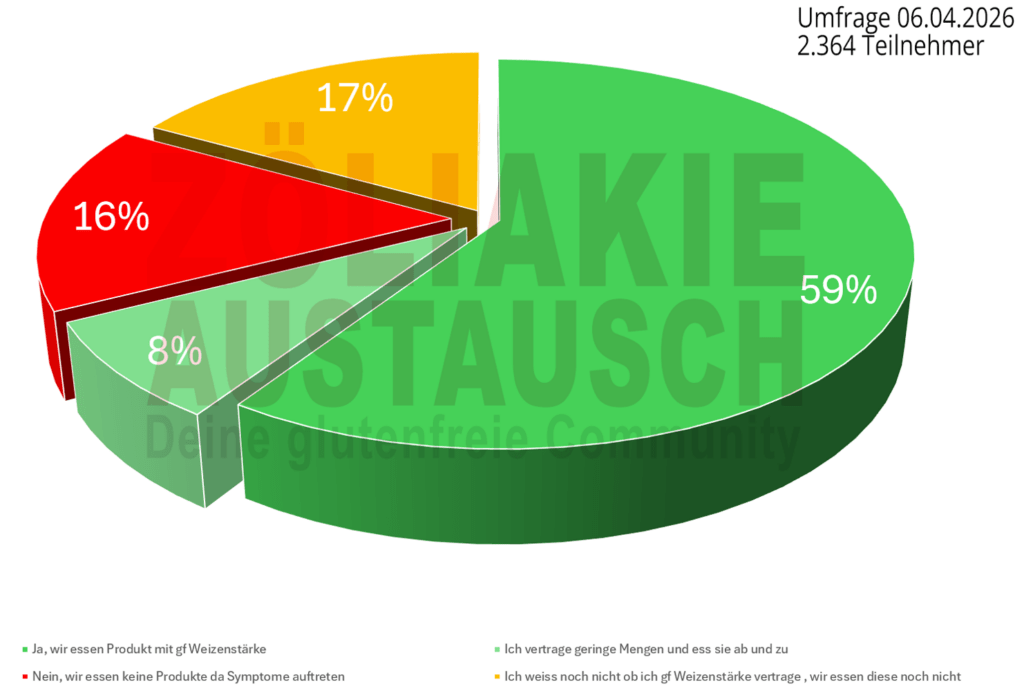 Umfrage Weizenstärke 2026