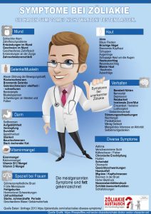 Infografik Symptome Zöliakie 2018