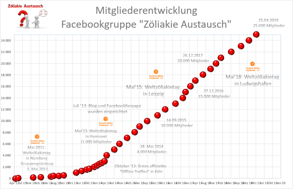 Mitgliederentwicklung Facebookgruppe Zöliakie Austausch