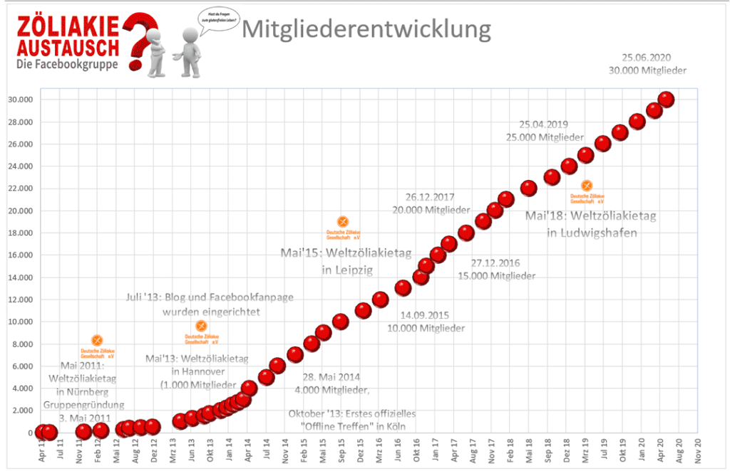 Mitgliederentwicklung