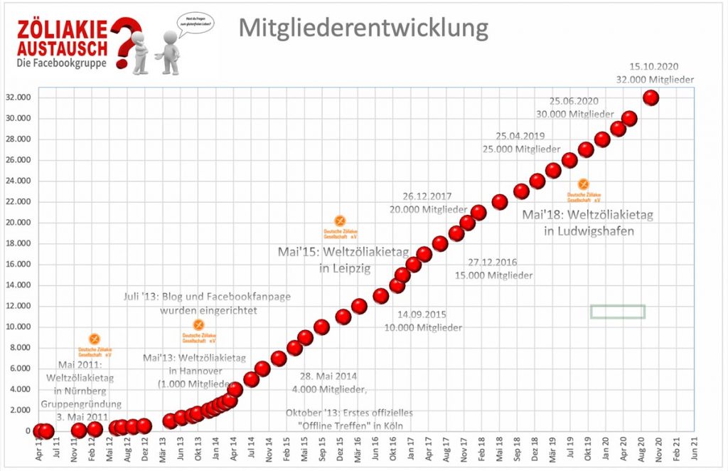 Mitgliederentwicklung