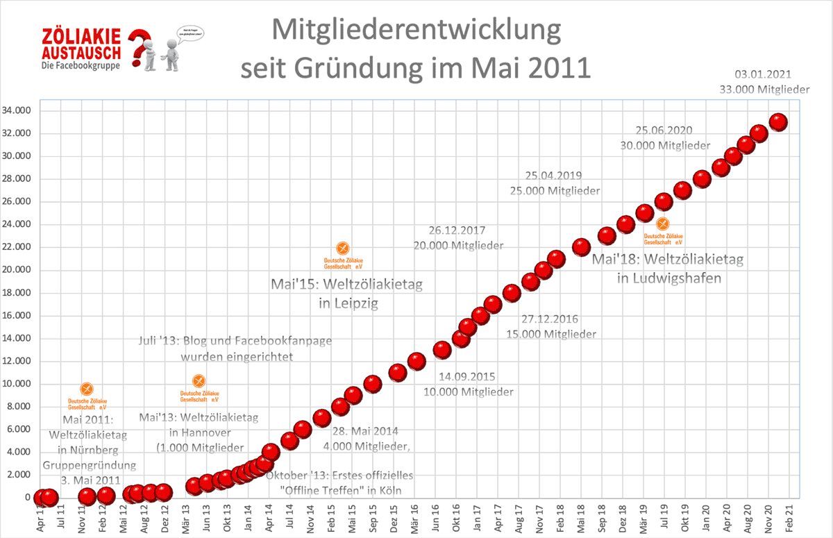 Mitgliederentwicklung Zöliakie Austausch