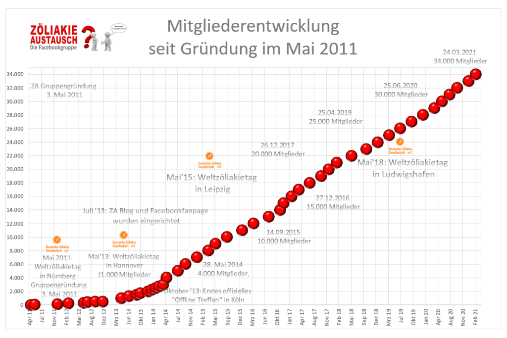 Mitgliederentwicklung
