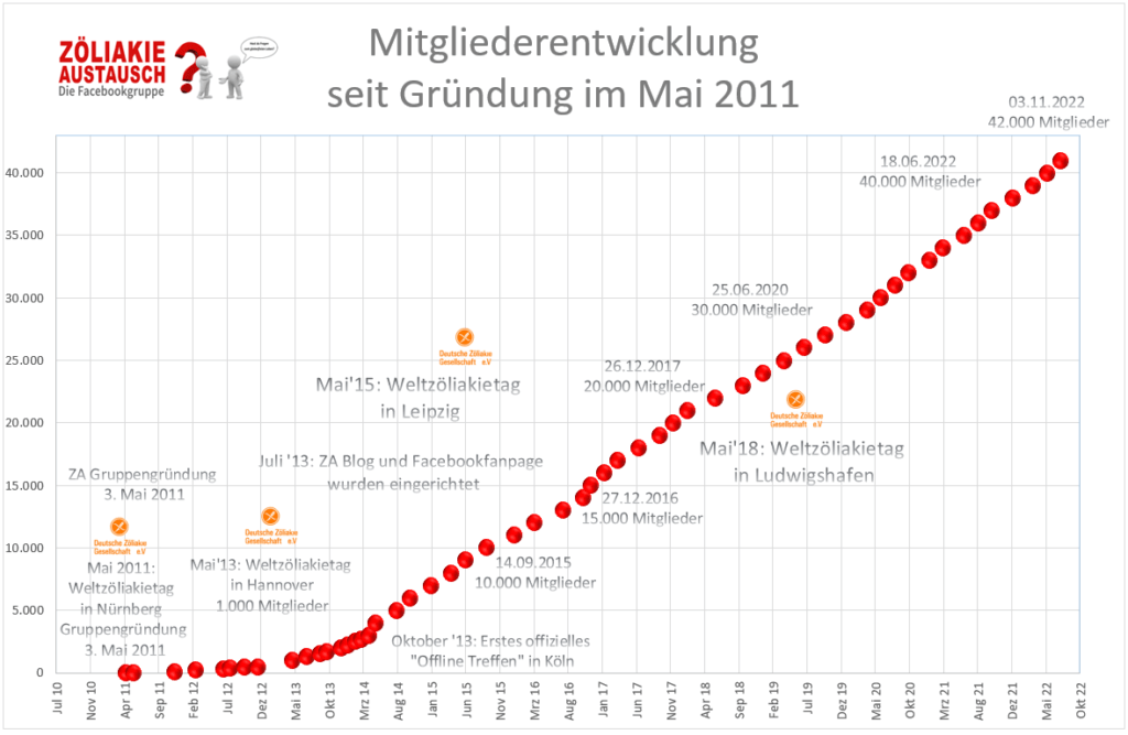 Mitgliederentwicklung Facebookgruppe Zöliakie Austausch