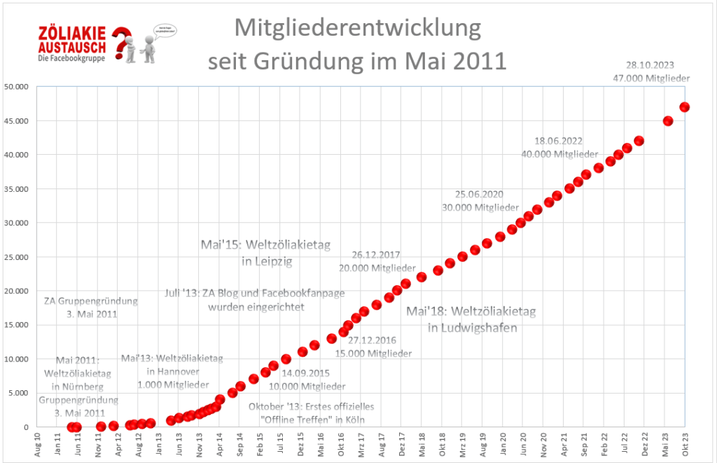 Mitgliederstatistik Zöliakie Austausch 47000