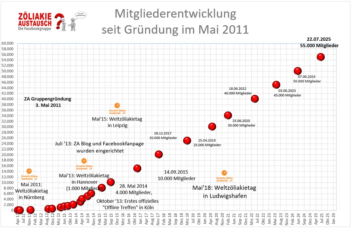 Mitgliederentwicklung 55.000